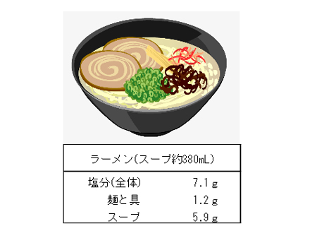 減塩のコツ 麺類のスープは残す コラム 京都文教短期大学 田中教授 Healatho 京都山城