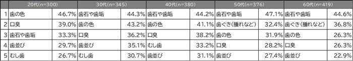 口腔内の違和感や悩みの画像